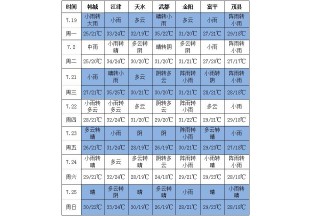 南方产区多降雨  青花椒摘后烘烤注意温度 ()