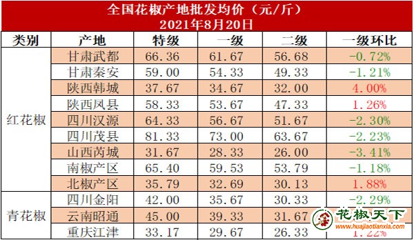 表12