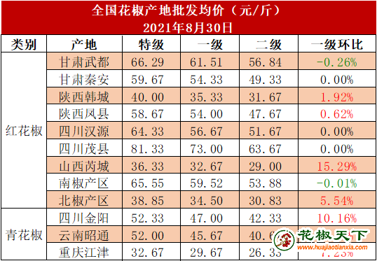 花椒价格走势图