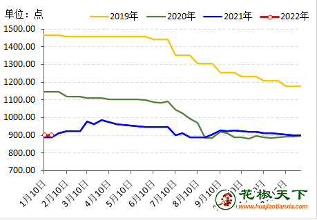 年前备货推动市场供求两旺 一月中旬花椒价格稳中有升 ()
