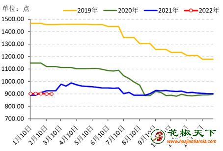2月中旬花椒价格稳定  产区交易热度提升 ()